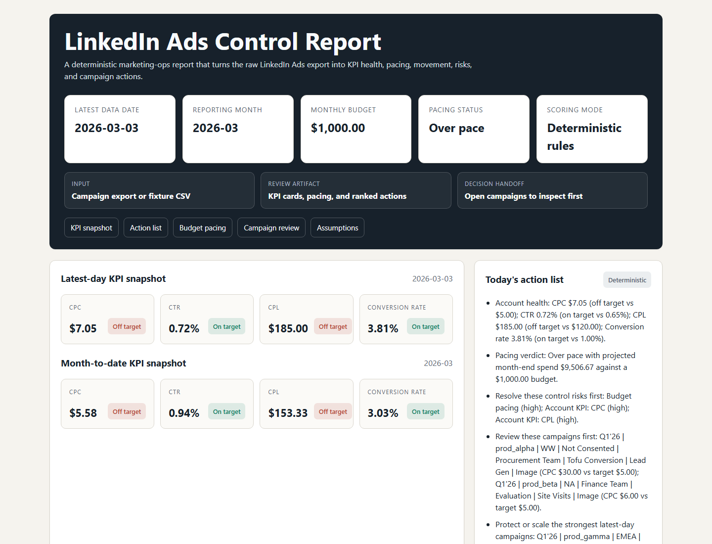 LinkedIn Ads Control Report with KPI cards, pacing notes, control risks, and action list
