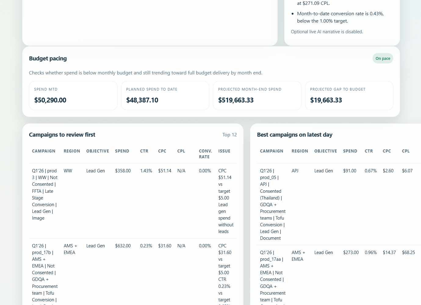 LinkedIn Ads campaign priority table