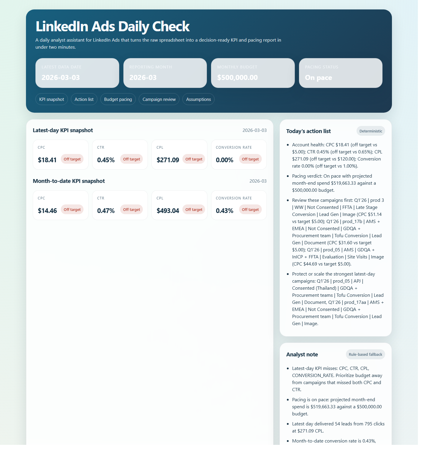 LinkedIn Ads Daily Check overview report